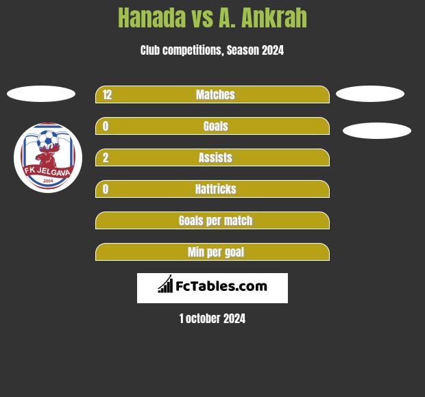 Hanada vs A. Ankrah h2h player stats