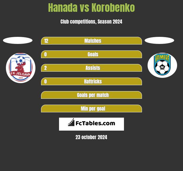 Hanada vs Korobenko h2h player stats