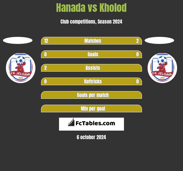 Hanada vs Kholod h2h player stats