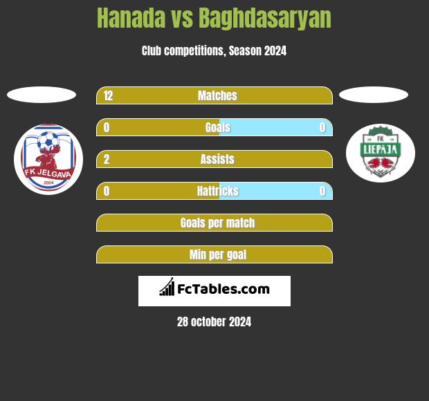 Hanada vs Baghdasaryan h2h player stats