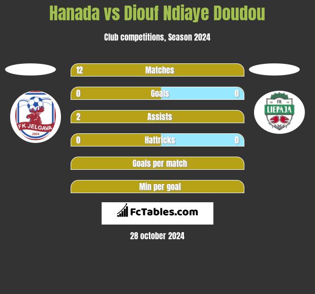 Hanada vs Diouf Ndiaye Doudou h2h player stats