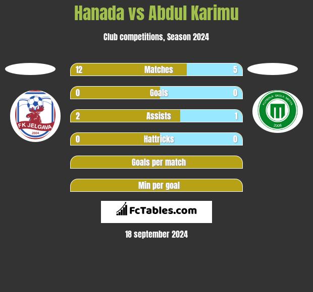 Hanada vs Abdul Karimu h2h player stats