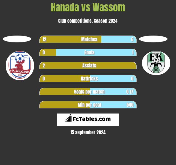 Hanada vs Wassom h2h player stats