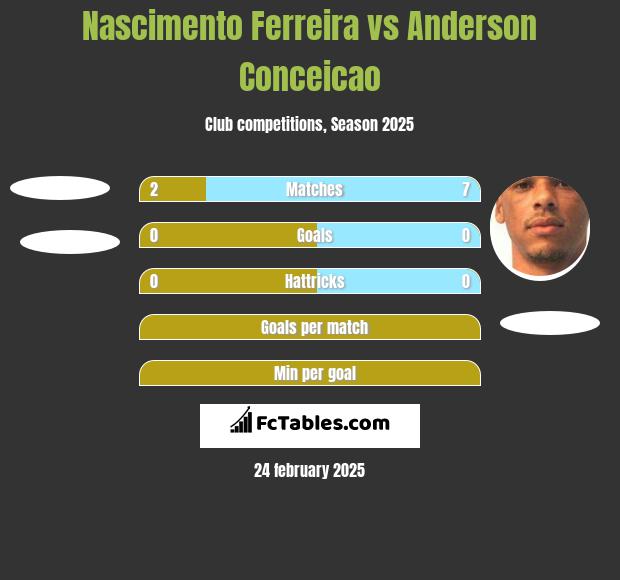 Nascimento Ferreira vs Anderson Conceicao h2h player stats