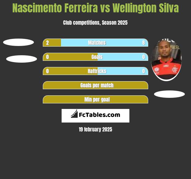 Nascimento Ferreira vs Wellington Silva h2h player stats