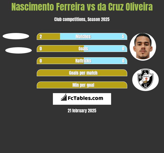 Nascimento Ferreira vs da Cruz Oliveira h2h player stats