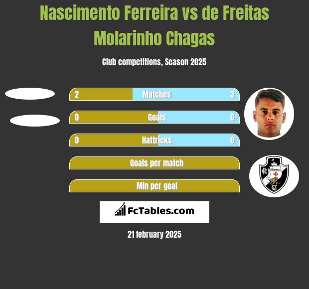 Nascimento Ferreira vs de Freitas Molarinho Chagas h2h player stats