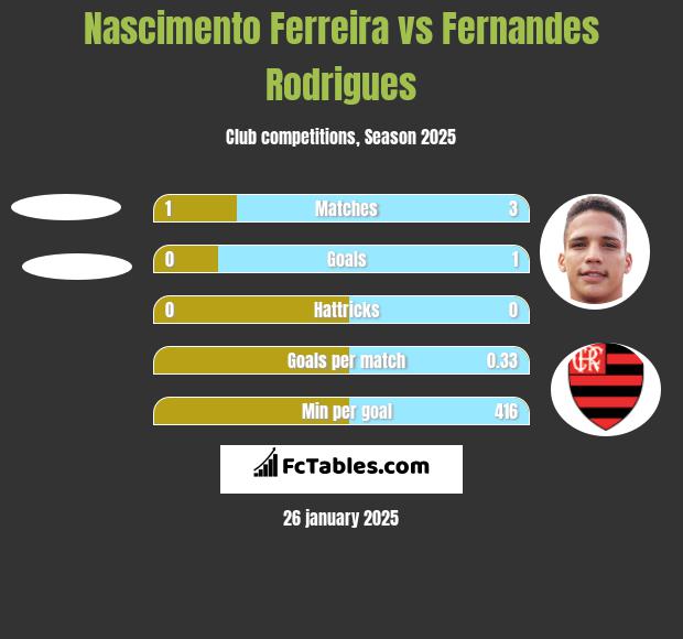 Nascimento Ferreira vs Fernandes Rodrigues h2h player stats