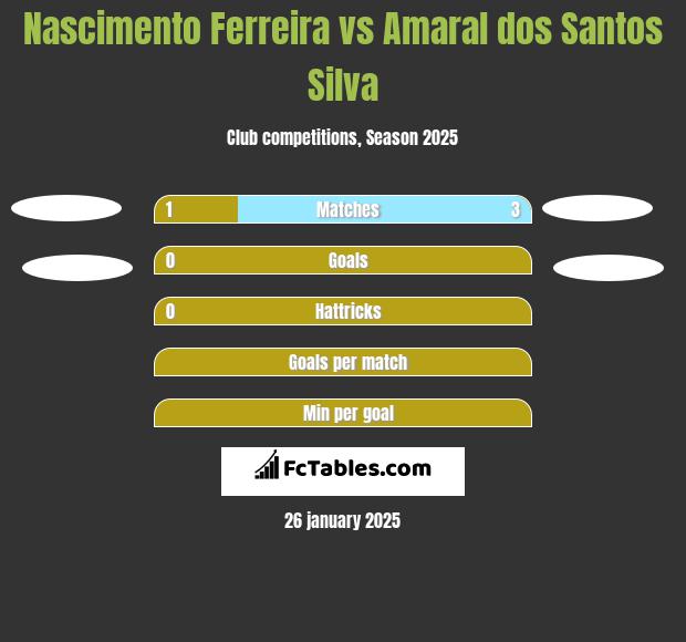 Nascimento Ferreira vs Amaral dos Santos Silva h2h player stats