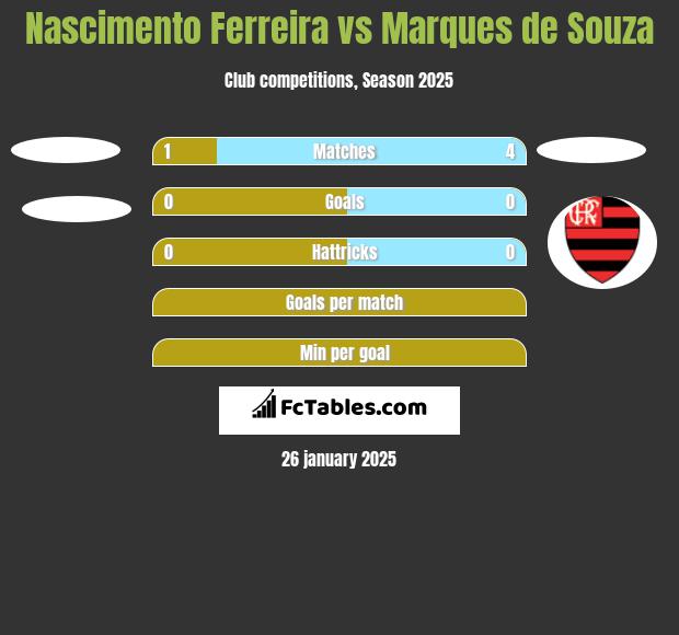 Nascimento Ferreira vs Marques de Souza h2h player stats