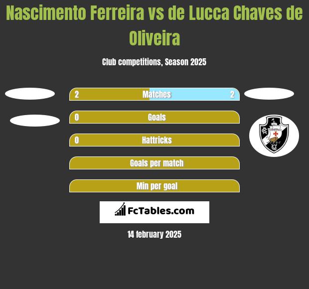 Nascimento Ferreira vs de Lucca Chaves de Oliveira h2h player stats