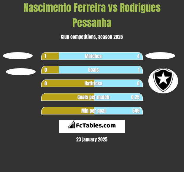 Nascimento Ferreira vs Rodrigues Pessanha h2h player stats