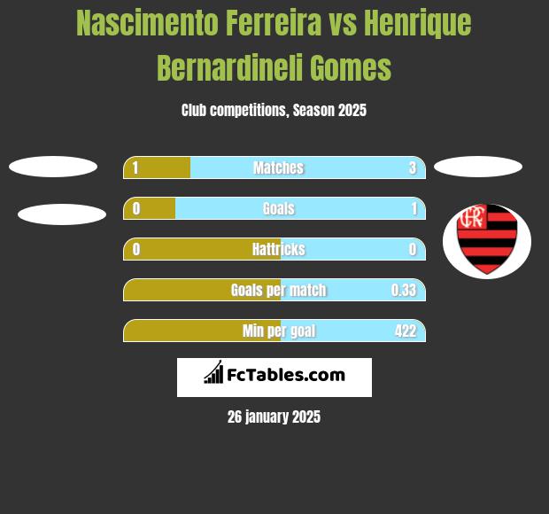 Nascimento Ferreira vs Henrique Bernardineli Gomes h2h player stats