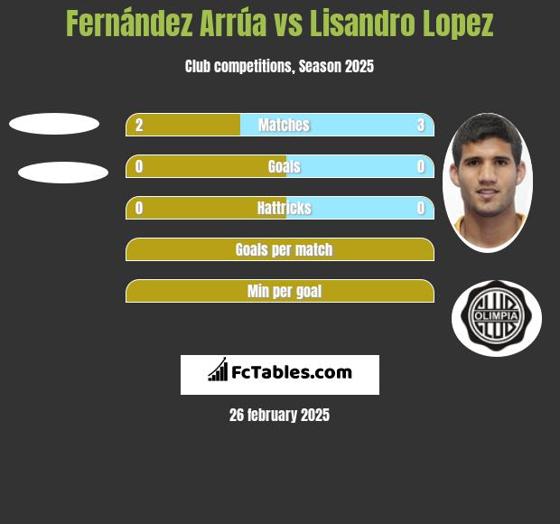 Fernández Arrúa vs Lisandro Lopez h2h player stats