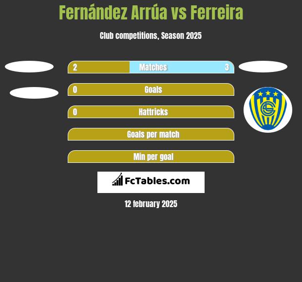 Fernández Arrúa vs Ferreira h2h player stats