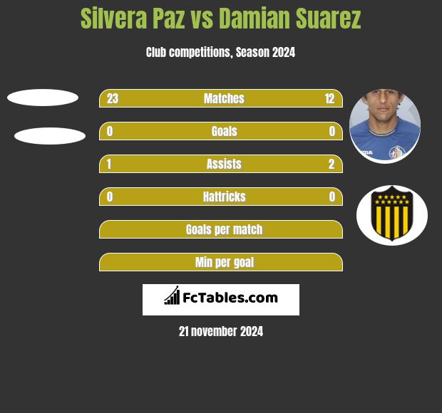 Silvera Paz vs Damian Suarez h2h player stats