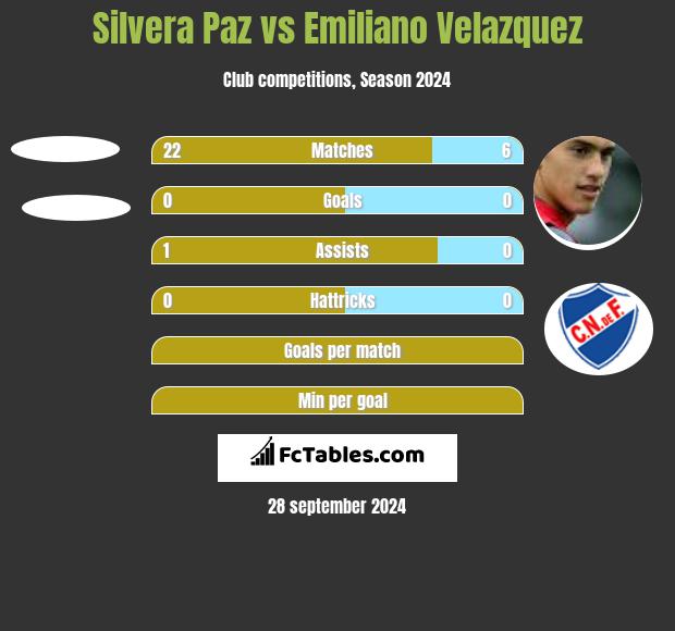 Silvera Paz vs Emiliano Velazquez h2h player stats