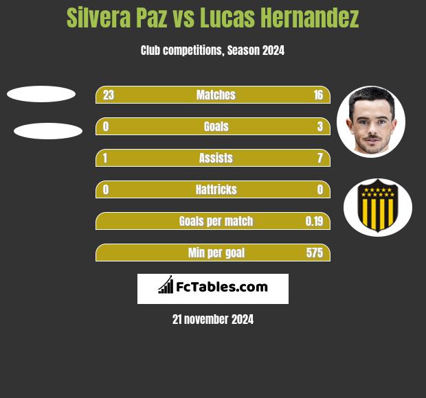 Silvera Paz vs Lucas Hernandez h2h player stats