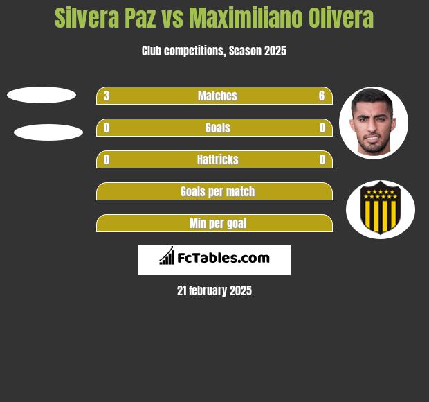 Silvera Paz vs Maximiliano Olivera h2h player stats