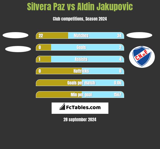 Silvera Paz vs Aldin Jakupovic h2h player stats