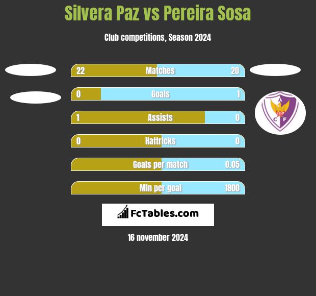 Silvera Paz vs Pereira Sosa h2h player stats