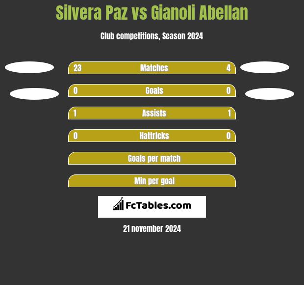 Silvera Paz vs Gianoli Abellan h2h player stats