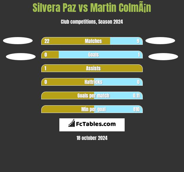 Silvera Paz vs Martin ColmÃ¡n h2h player stats