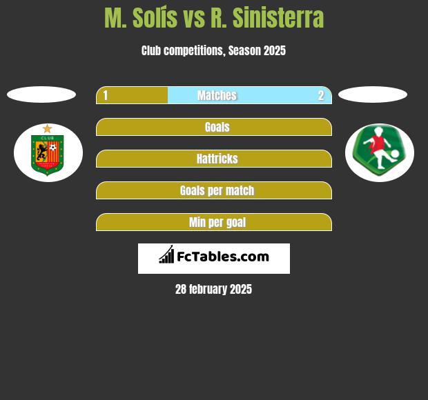 M. Solís vs R. Sinisterra h2h player stats