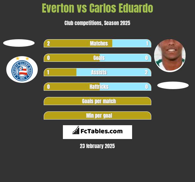 Everton vs Carlos Eduardo h2h player stats