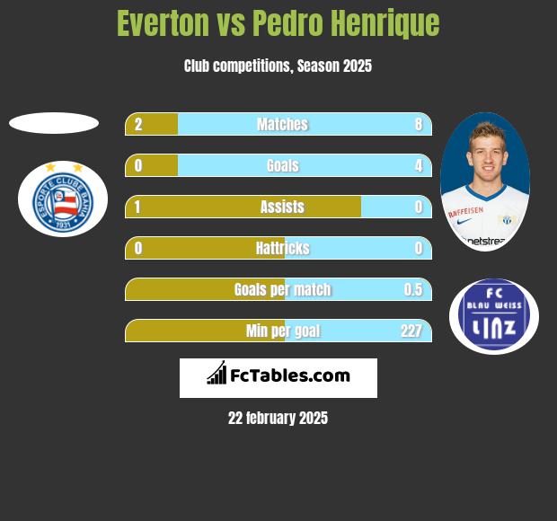 Everton vs Pedro Henrique h2h player stats