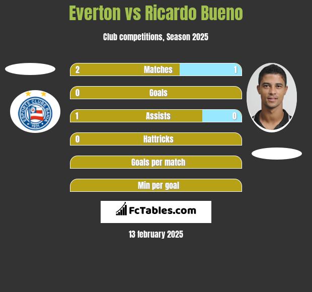 Everton vs Ricardo Bueno h2h player stats