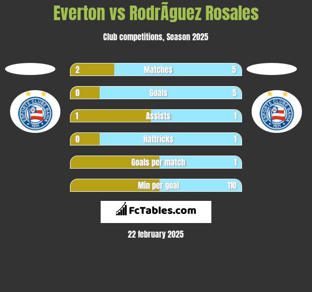 Everton vs RodrÃ­guez Rosales h2h player stats