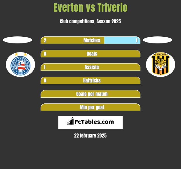 Everton vs Triverio h2h player stats