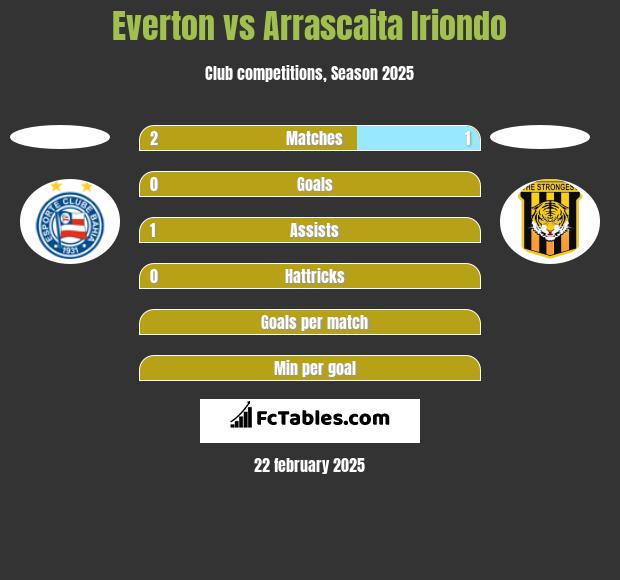 Everton vs Arrascaita Iriondo h2h player stats