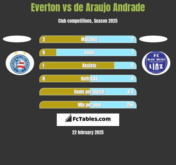 Everton vs de Araujo Andrade h2h player stats