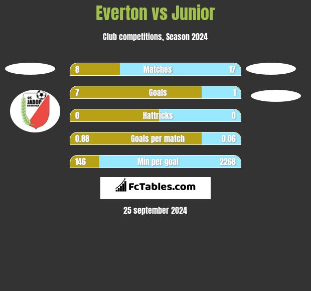 Everton vs Junior h2h player stats