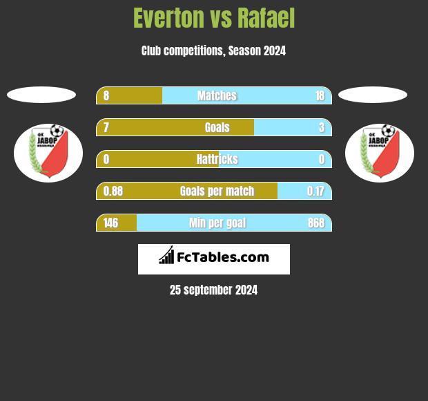 Everton vs Rafael h2h player stats