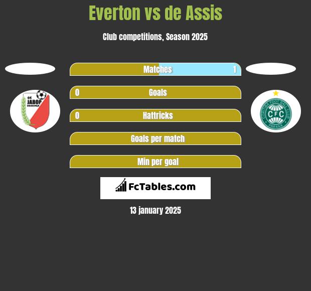 Everton vs de Assis h2h player stats