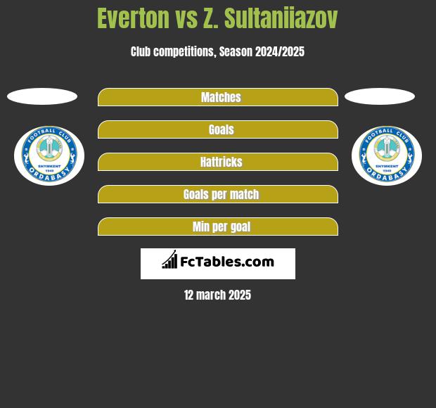 Everton vs Z. Sultaniiazov h2h player stats