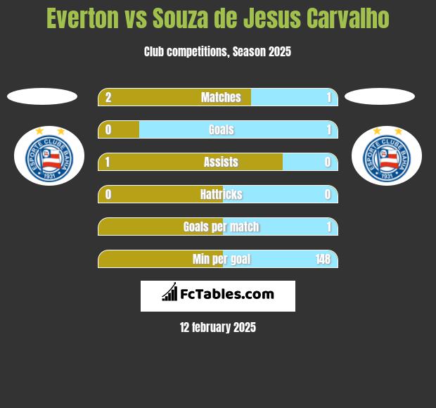 Everton vs Souza de Jesus Carvalho h2h player stats