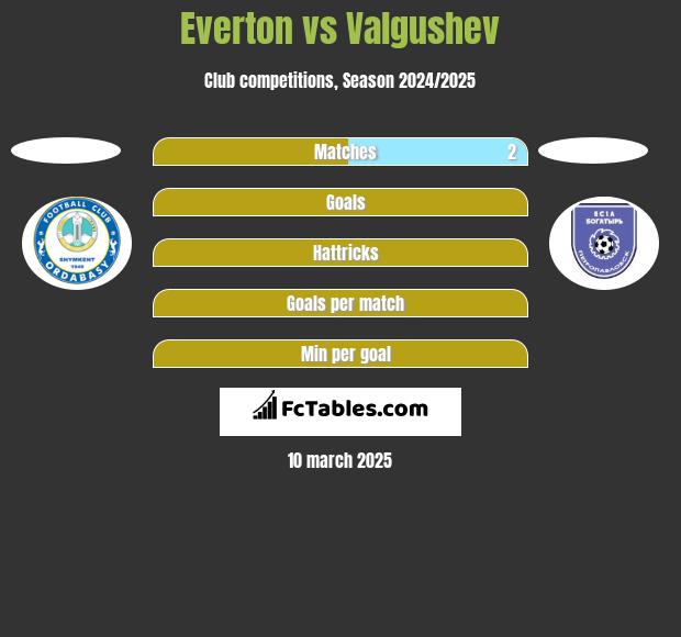 Everton vs Valgushev h2h player stats