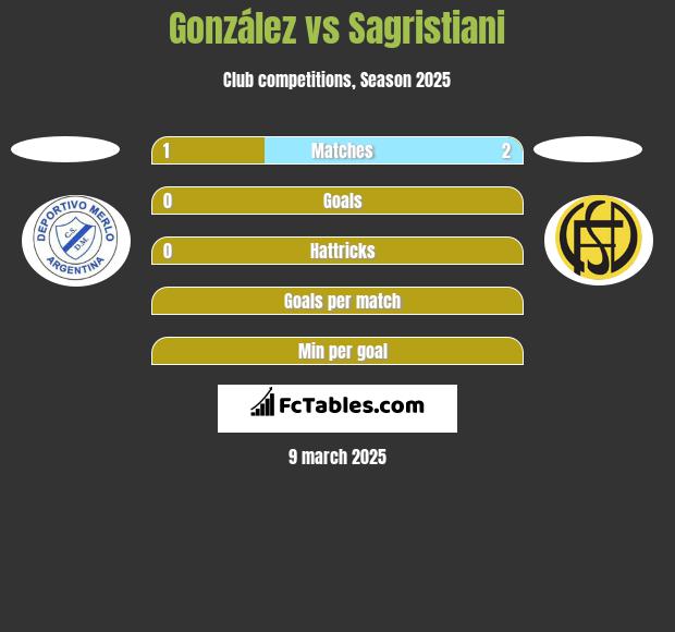 González vs Sagristiani h2h player stats