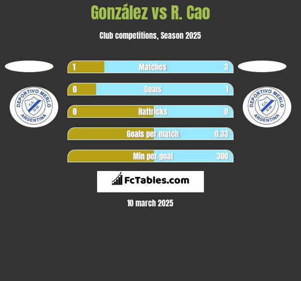 González vs R. Cao h2h player stats