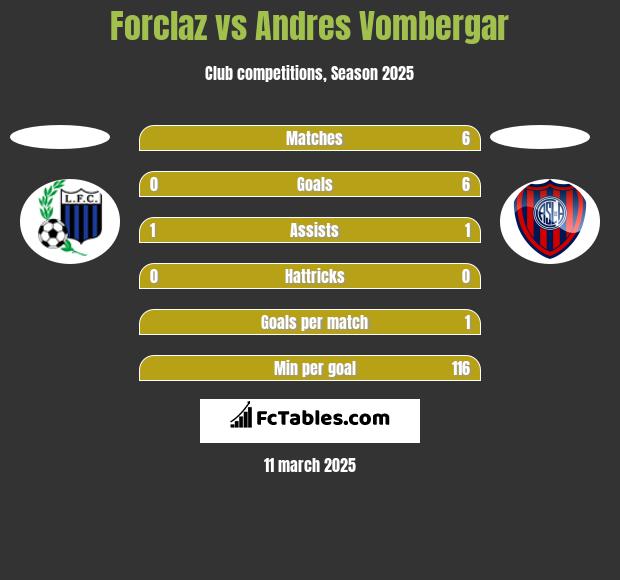 Forclaz vs Andres Vombergar h2h player stats