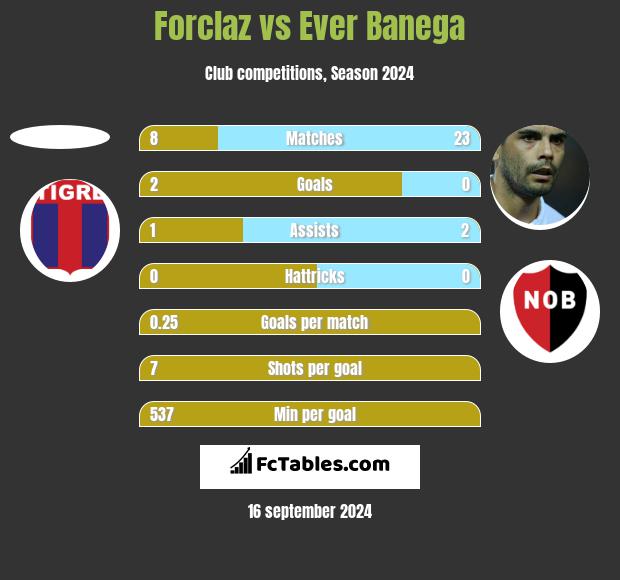 Forclaz vs Ever Banega h2h player stats