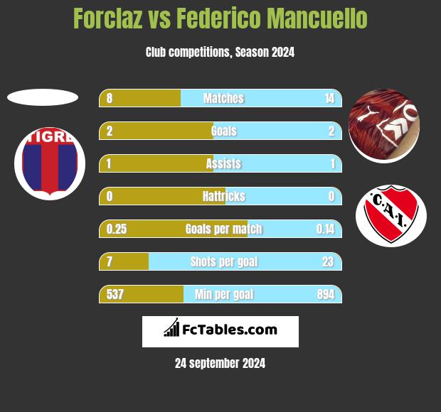 Forclaz vs Federico Mancuello h2h player stats