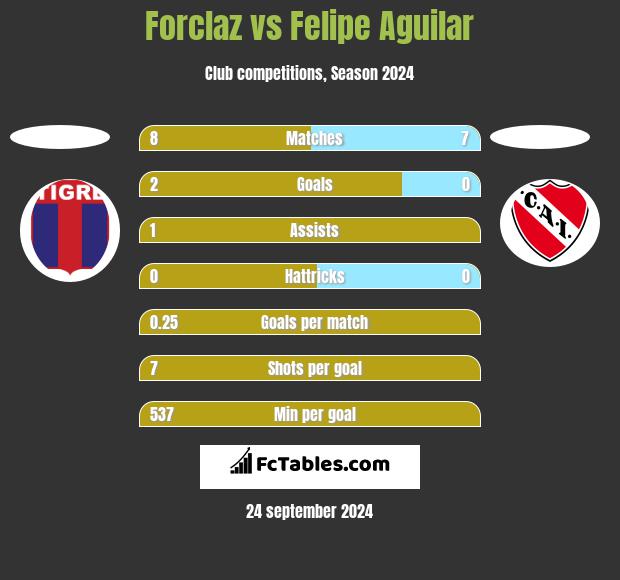 Forclaz vs Felipe Aguilar h2h player stats