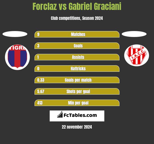 Forclaz vs Gabriel Graciani h2h player stats