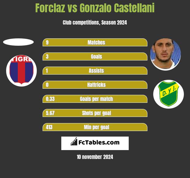 Forclaz vs Gonzalo Castellani h2h player stats