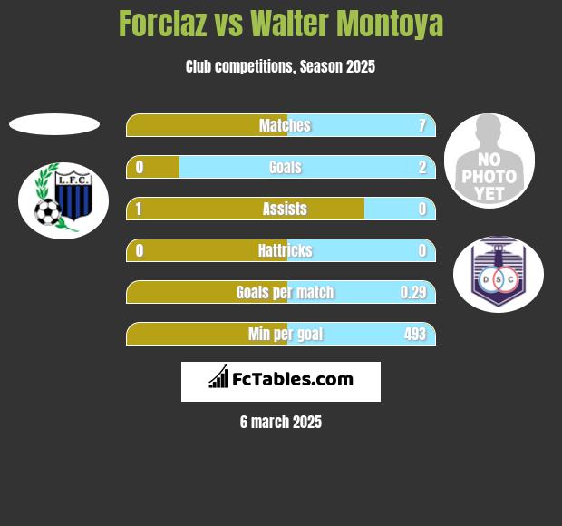 Forclaz vs Walter Montoya h2h player stats